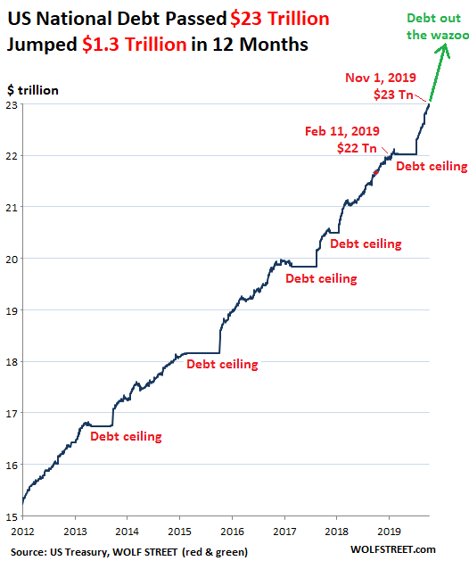 US-Gross-National-Debt-2011-2019-11-02.png