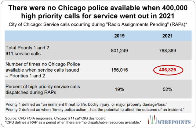 There-were-no-Chicago-police-available-when-400000-high-priority-calls-for-service-went-out-in-2021-642x420.png