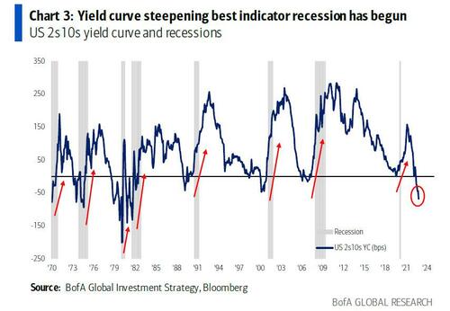yield curve steepening bofa.jpg